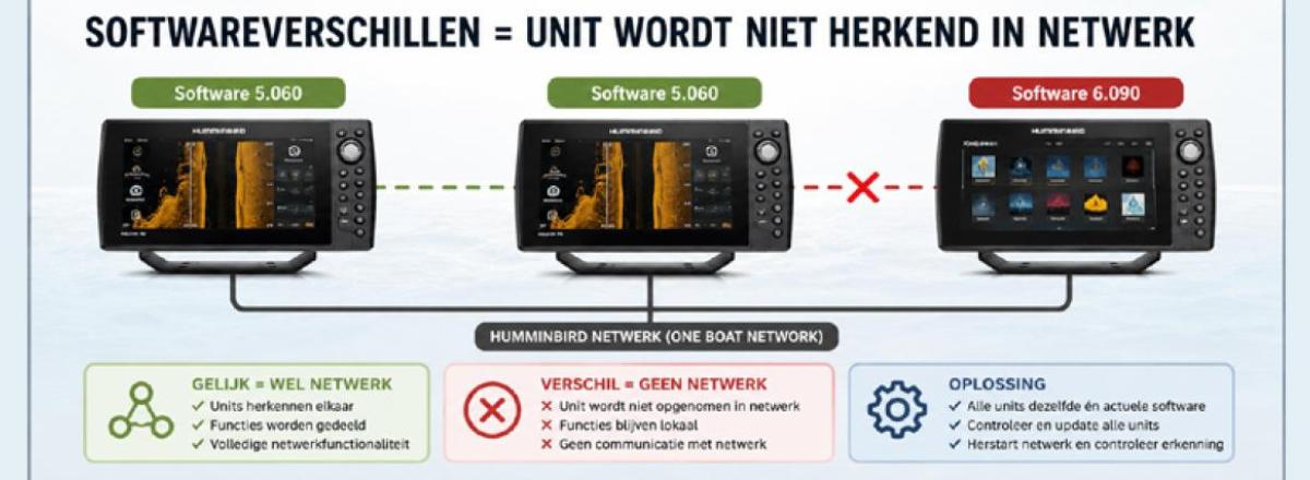 Softwareverschillen in Humminbird netwerk: waarom units elkaar niet herkennen